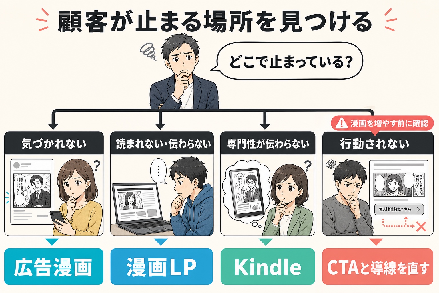 気づかれない・読まれない・専門性が伝わらない・行動されないの4状態から、広告漫画・漫画LP・Kindle・CTA改善を選ぶ判断図