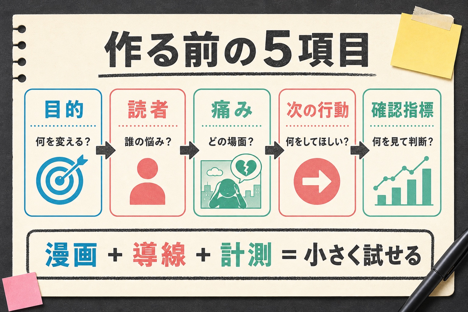 AI漫画を作る前に目的・読者・痛み・次の行動・確認指標を一枚へ整理する5項目設計図