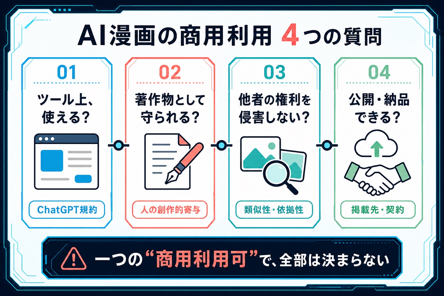 AI漫画の商用利用を、ChatGPT規約・著作物性・他者の権利侵害・公開先と契約の4つの質問に分けた図解