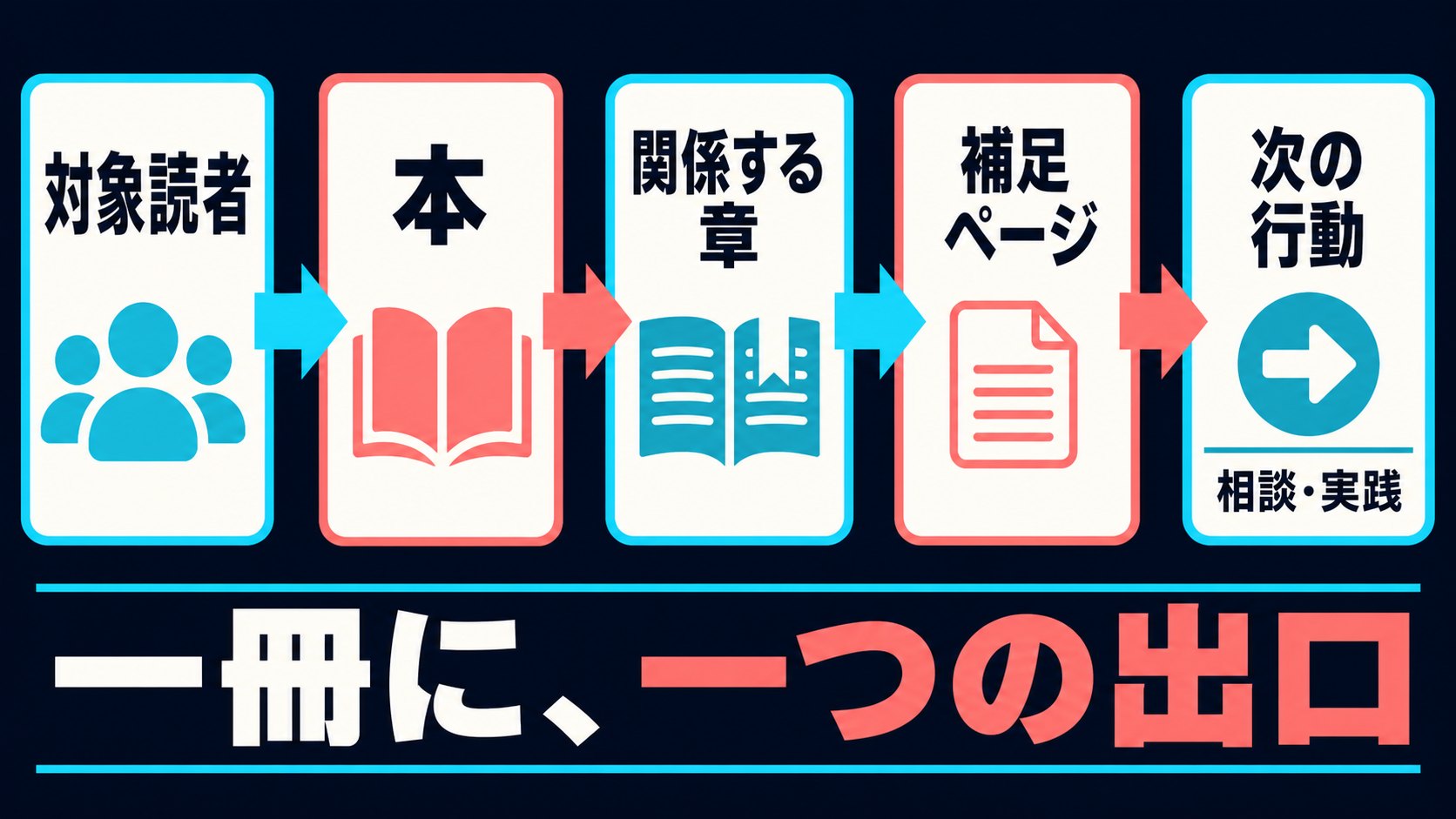 対象読者からKindle本、関係する章、補足ページ、相談または実践という次の行動へ一本でつなぐ図解