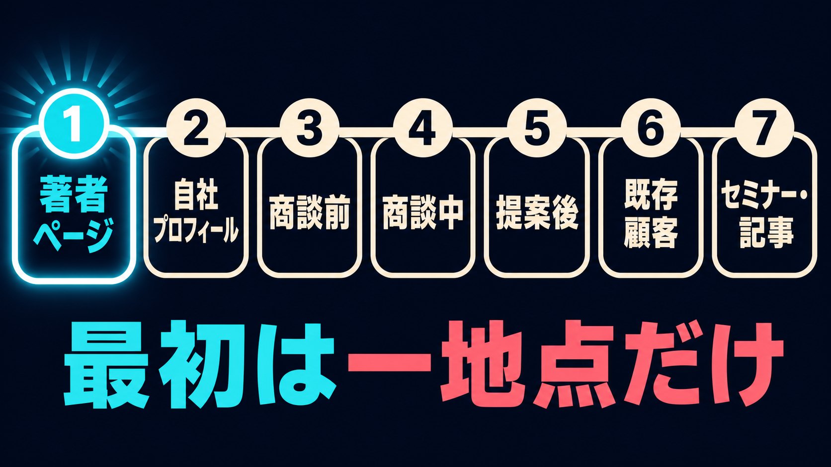 Amazon著者ページ・自社プロフィール・商談前・商談中・提案後・既存顧客・セミナーや記事の7地点へKindle本を配置する顧客導線の図解