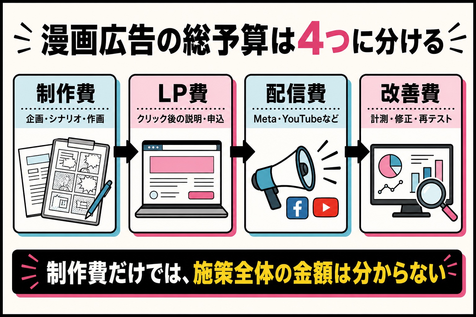 漫画広告の総予算を制作費・LP費・配信費・改善費の四つに分け、制作費だけでは施策全体の金額が分からないと示す図解