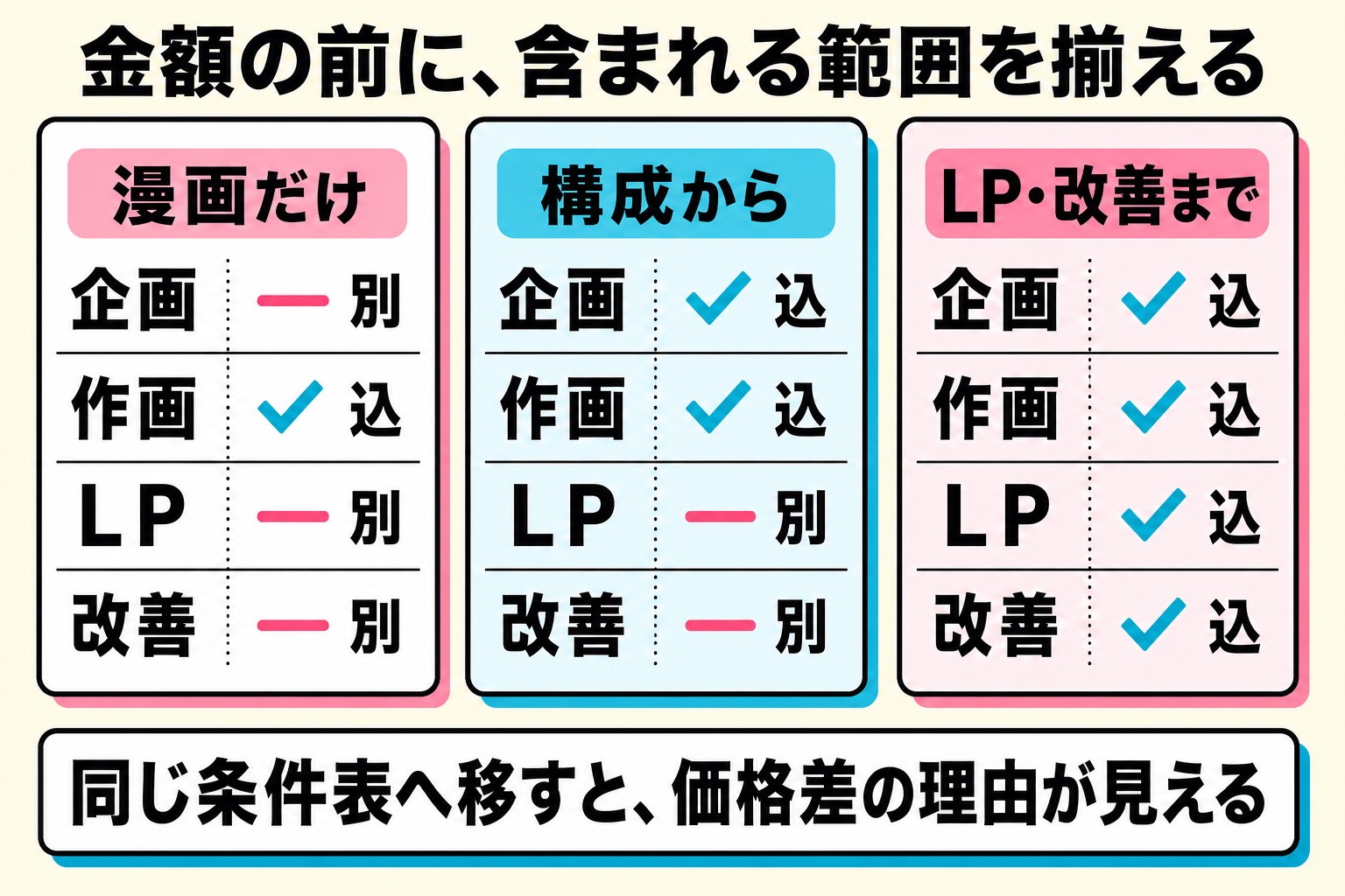 漫画だけ・構成から・LP改善までの三つの見積もりを、企画・作画・LP・改善の同じ条件表で比較する図解