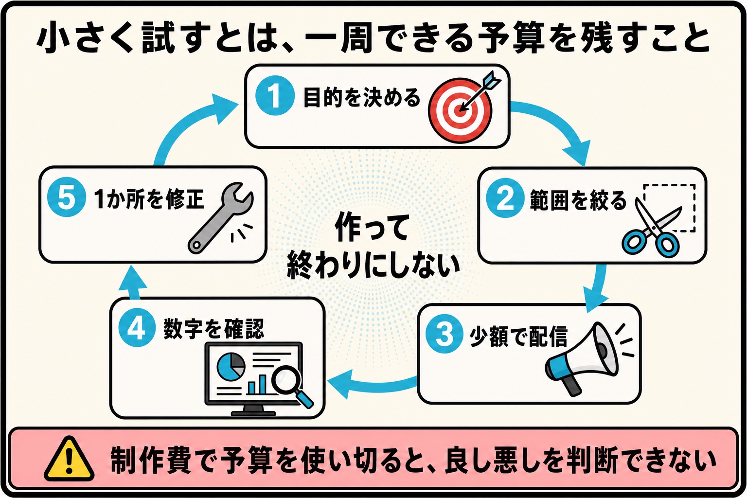 目的を決める・範囲を絞る・少額で配信・数字を確認・一か所を修正の五段階で漫画広告を小さく試す循環図