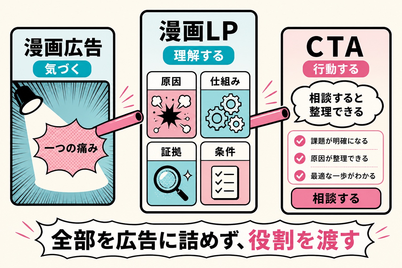 漫画広告で一つの痛みに気づいてもらい、漫画LPで原因・仕組み・証拠・条件を説明し、CTAで行動へ渡す役割リレーの図解