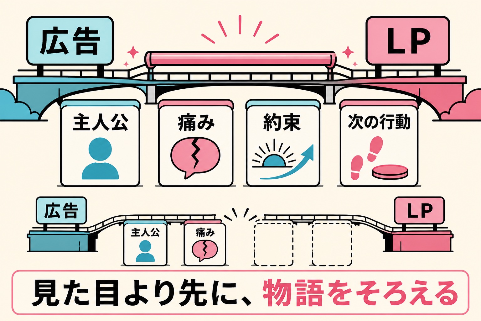 漫画広告とLPの間で主人公・痛み・約束・次の行動の4項目を橋のようにつなぐ図解