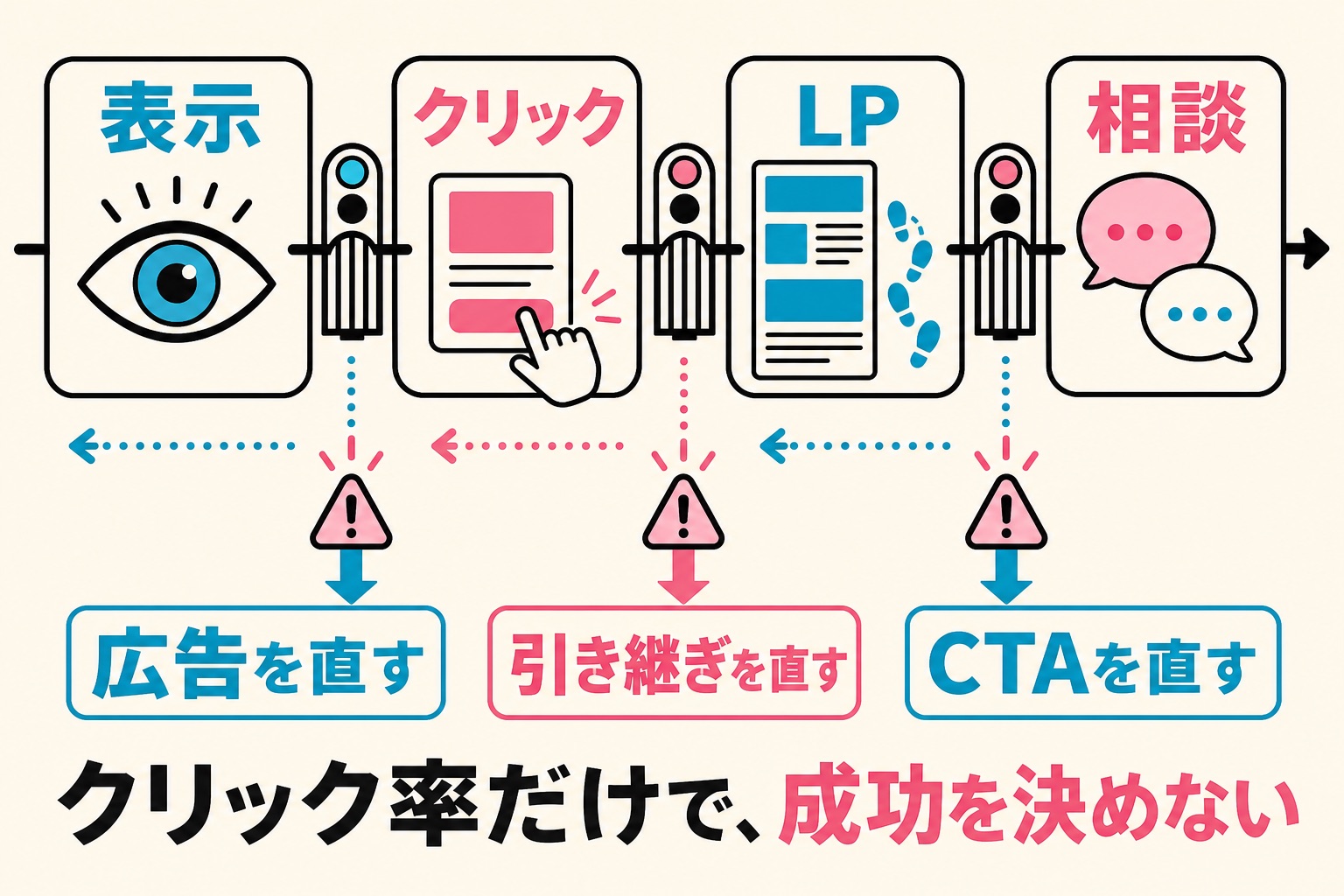 表示・クリック・LP・相談の順に数字を分け、広告・引き継ぎ・CTAのどこを直すか判断する図解