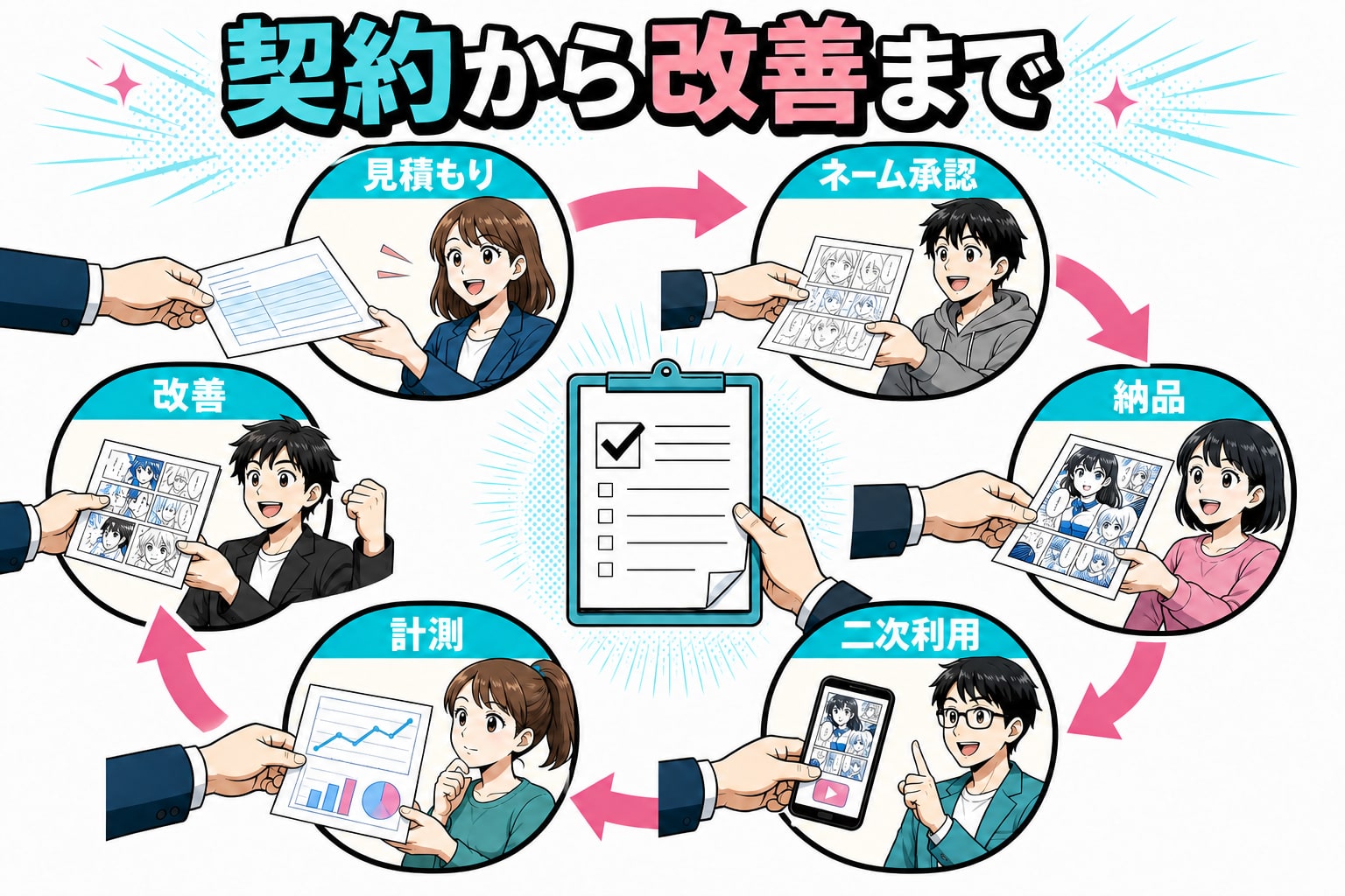 見積もり・ネーム承認・納品・二次利用・計測・改善の6地点を循環させ、契約から公開後まで責任者をつなぐ図解