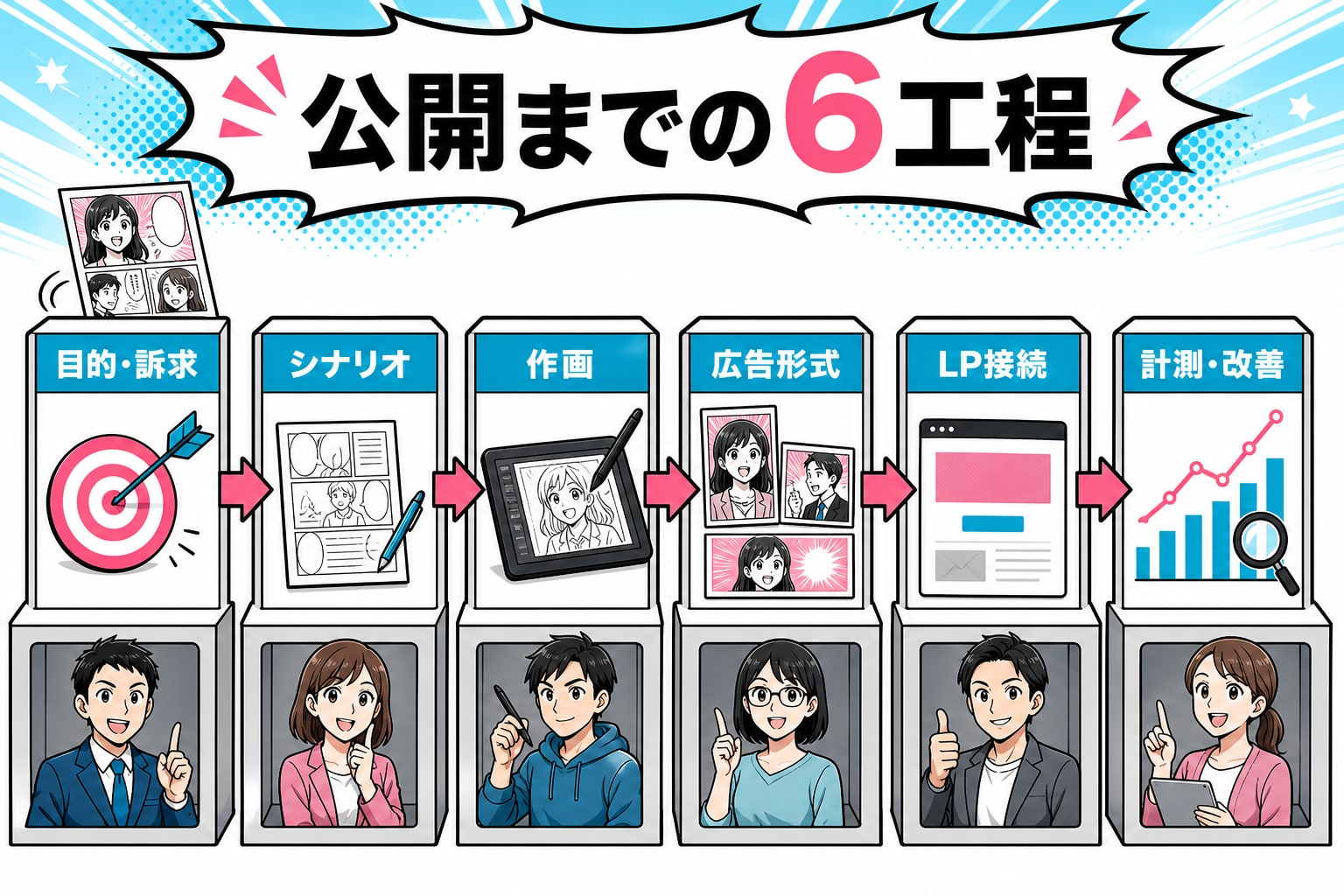 漫画広告の公開までを目的と訴求・シナリオ・作画・広告形式・LP接続・計測改善の6工程に分けた図解