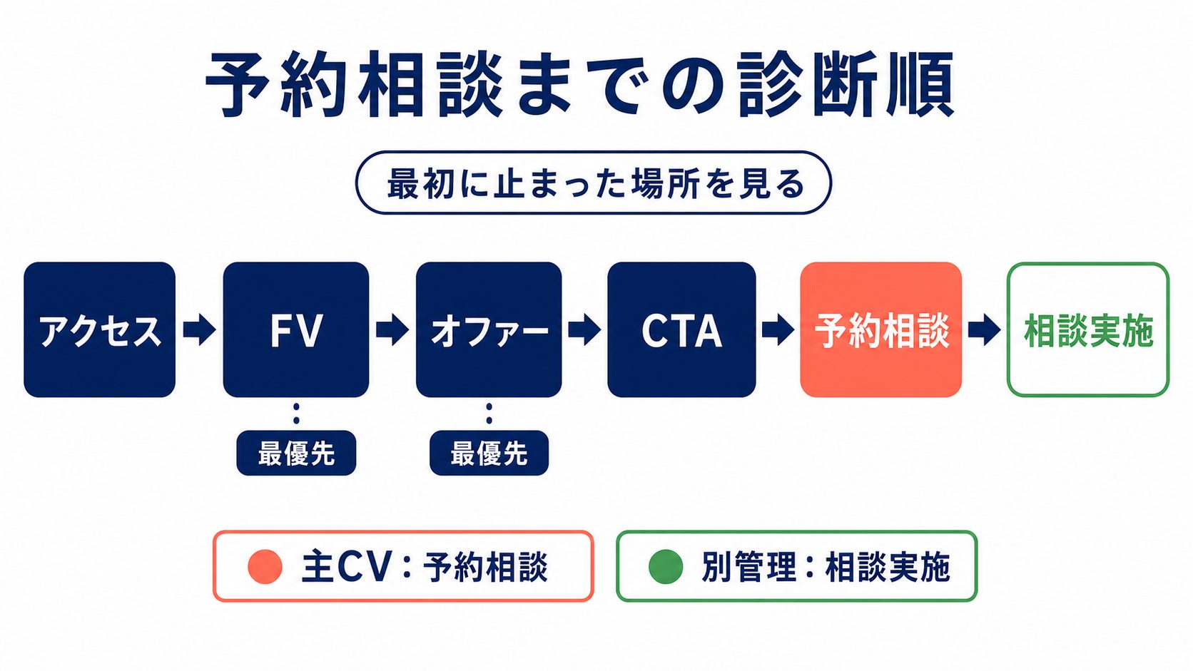 アクセス・ファーストビュー・オファー・CTA・予約相談・相談実施を順に並べ、予約相談を主CVとして最初に止まった場所を見る診断図