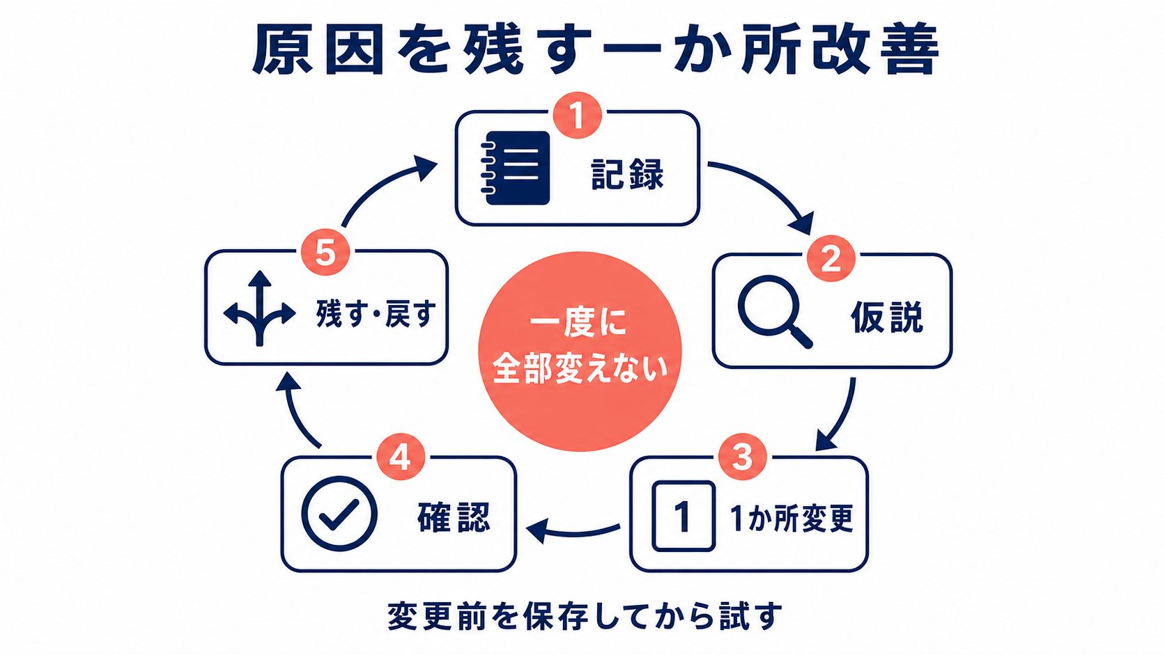 記録・仮説・一か所変更・確認・残すまたは戻すを循環し、一度に全部を変えない改善手順の図解
