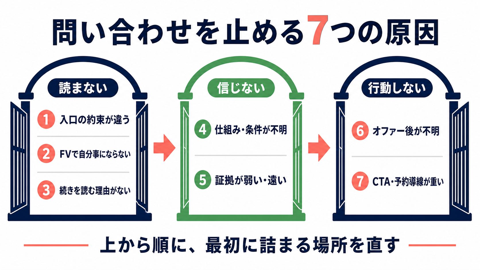 問い合わせを止める7原因を読まない・信じない・行動しないの三つへ分け、上から順に確認する図解