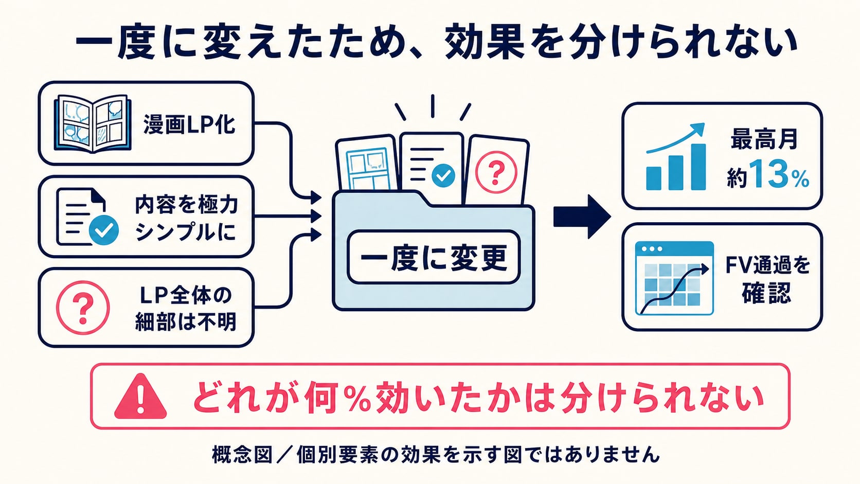 GIFから漫画への変更、内容の簡素化、特定できない細かな変更をLP全体の同時変更として束ね、個別要素の効果は分けられないことを示す概念図