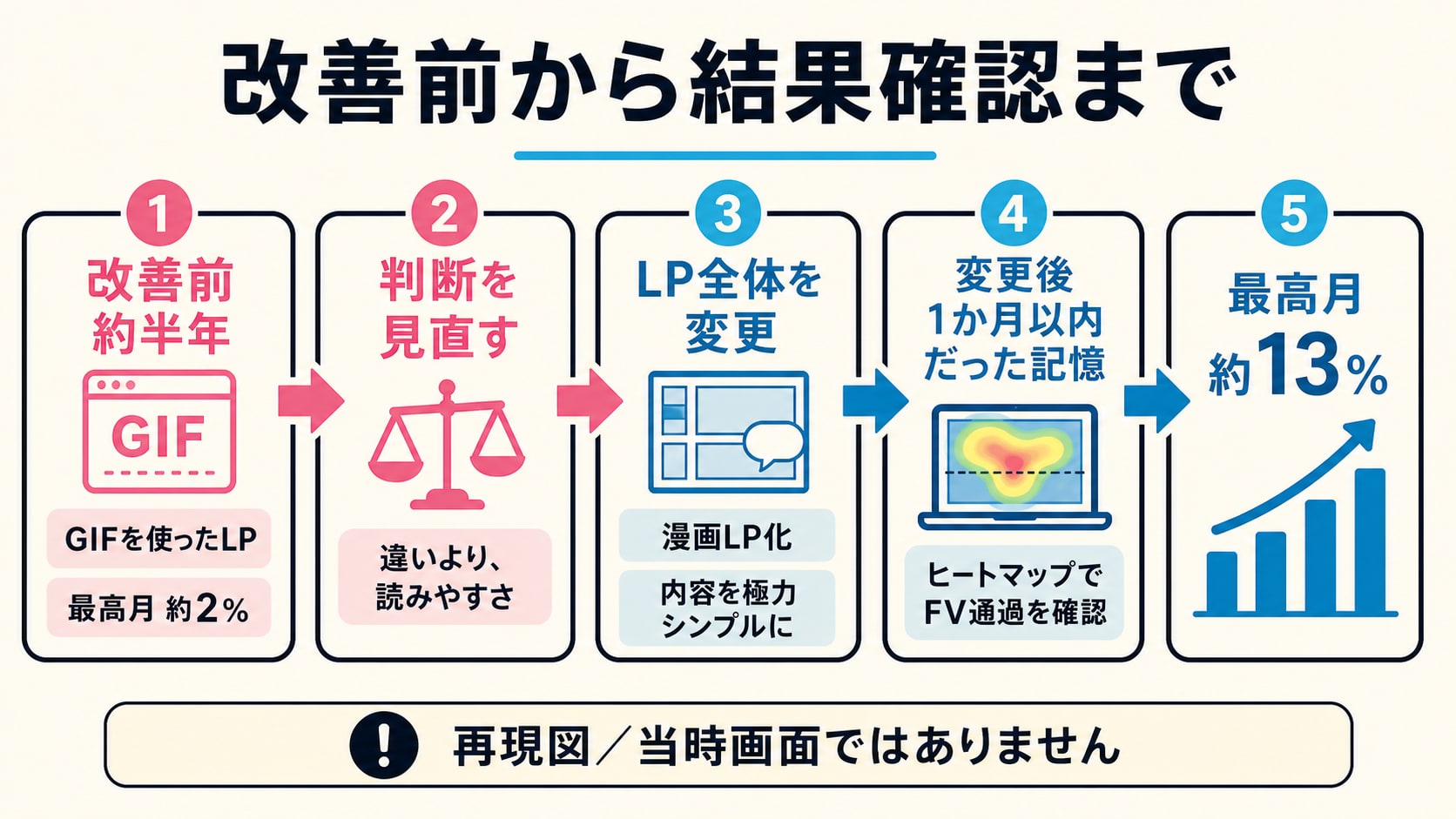 GIFを使ったLPを約6か月運用し最高月CVR約2%、漫画LPへの全面変更と簡素化を経て1か月以内の記憶で最高月約13%となった経過の再現図