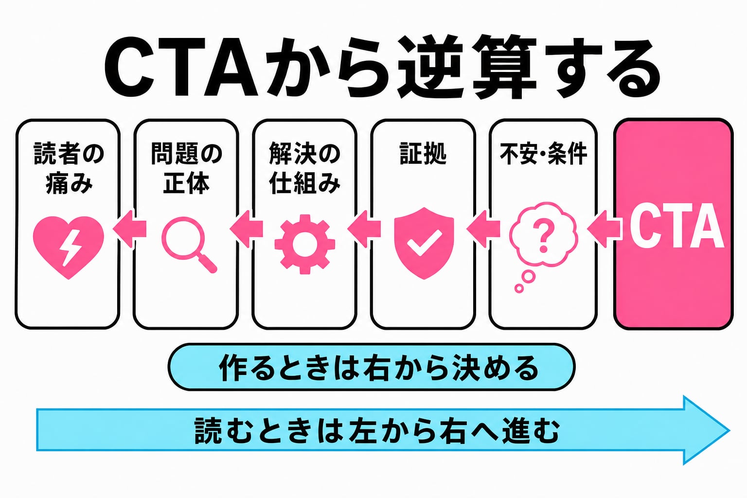 CTAから不安と条件・証拠・解決の仕組み・問題の正体・読者の痛みへ逆算し、読むときは左から右へ進む図解