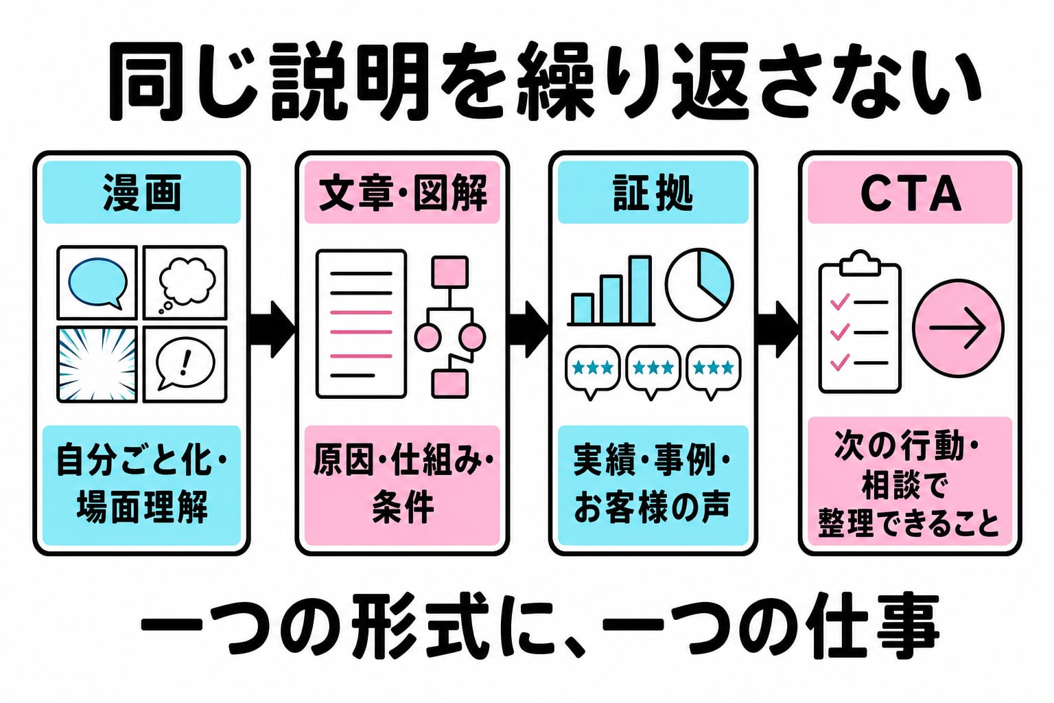 漫画は自分ごと化、文章と図解は原因と仕組み、証拠は実績と事例、CTAは次の行動を担当する役割分担の図解