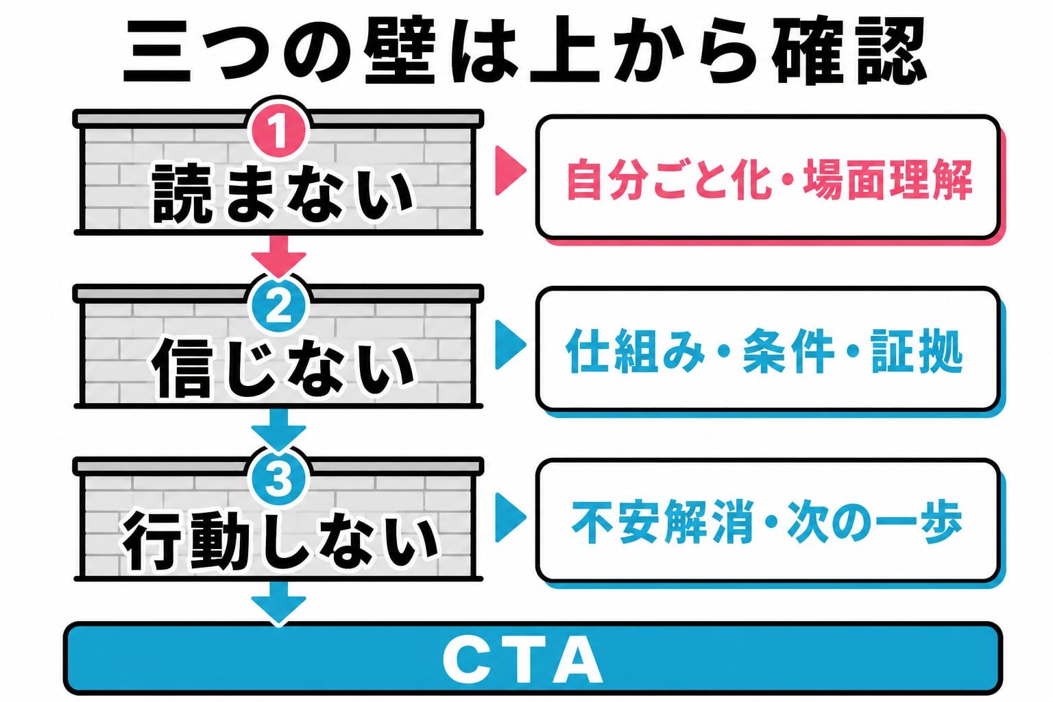 読まない・信じない・行動しないの三つの壁と、自分ごと化・仕組みと証拠・不安解消を上から順に確認する図解