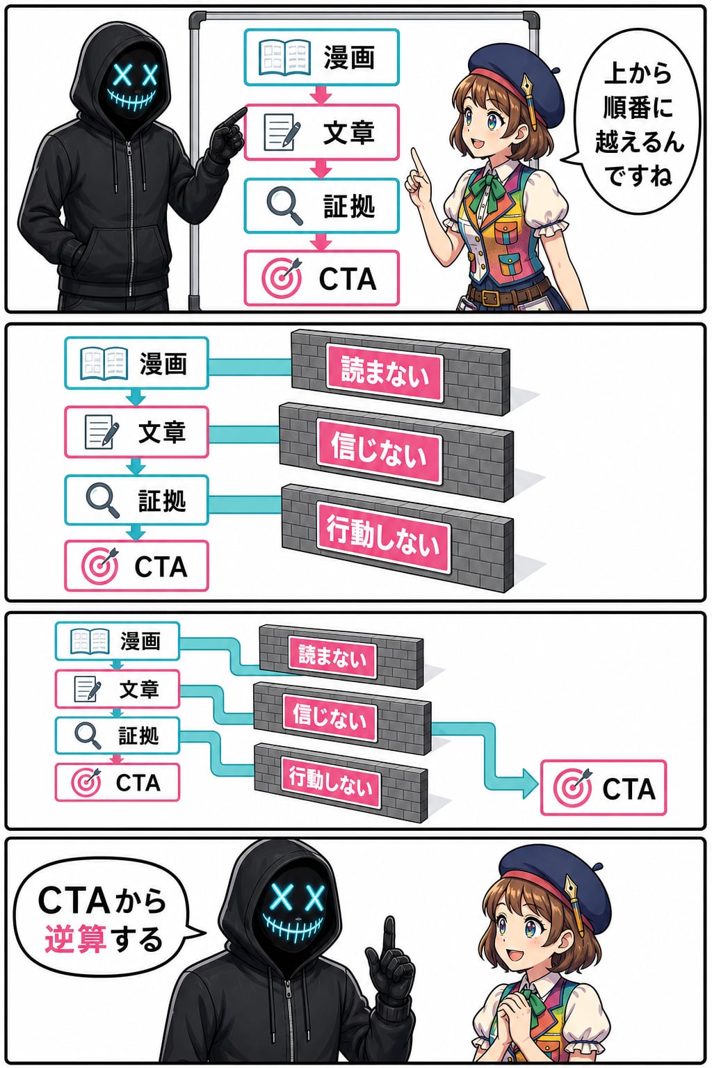 研究所で親バカ社長とコミコが漫画・文章・証拠・CTAを並べ、読まない・信じない・行動しないを上から越えると整理する漫画3ページ目