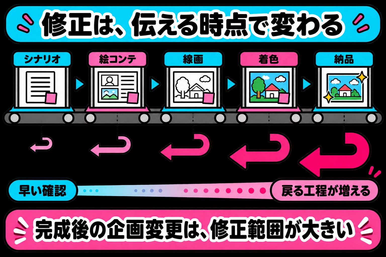 シナリオ・絵コンテ・線画・着色・納品と進むほど企画変更で戻る工程が大きくなる修正時点の図解