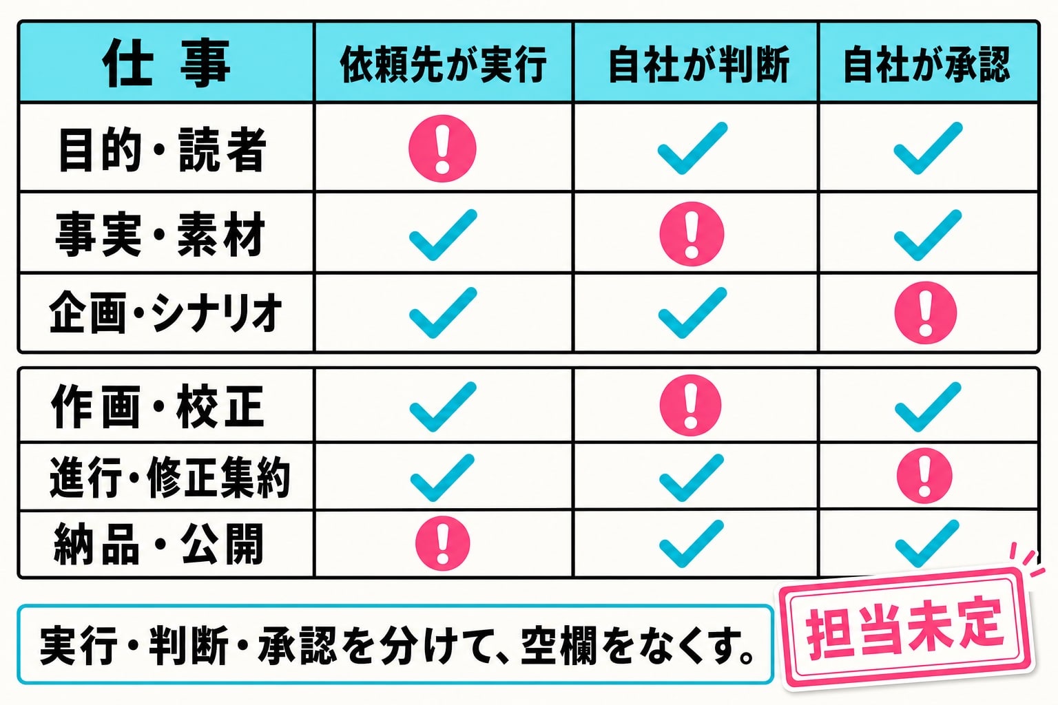 漫画制作の各作業を依頼先が実行・自社が判断・自社が承認・担当未定へ分ける社内残務シートの図解