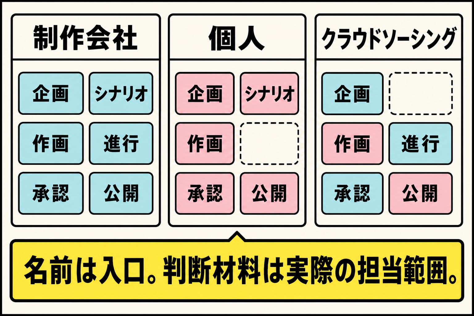 制作会社・個人・クラウドソーシングの名前だけでは企画・作画・進行・承認・公開の担当範囲が決まらないことを示す図解