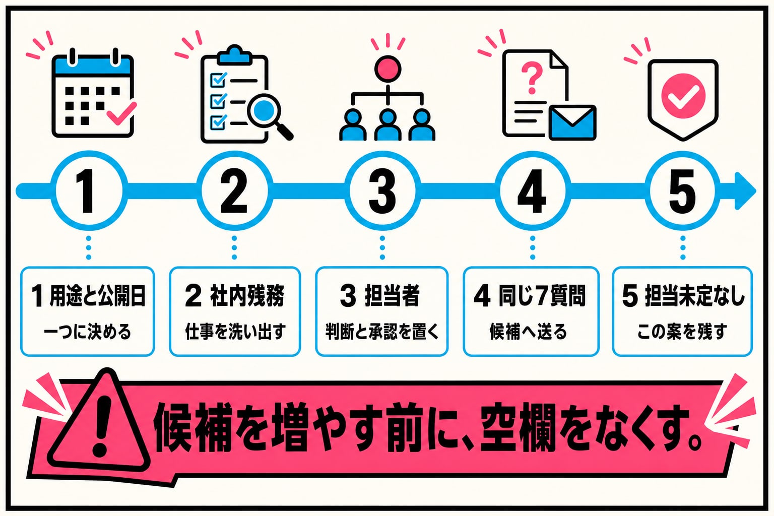 用途と公開日・社内残務・担当者・同じ7質問・担当未定なしの順で漫画制作の依頼先を決める5ステップ図解